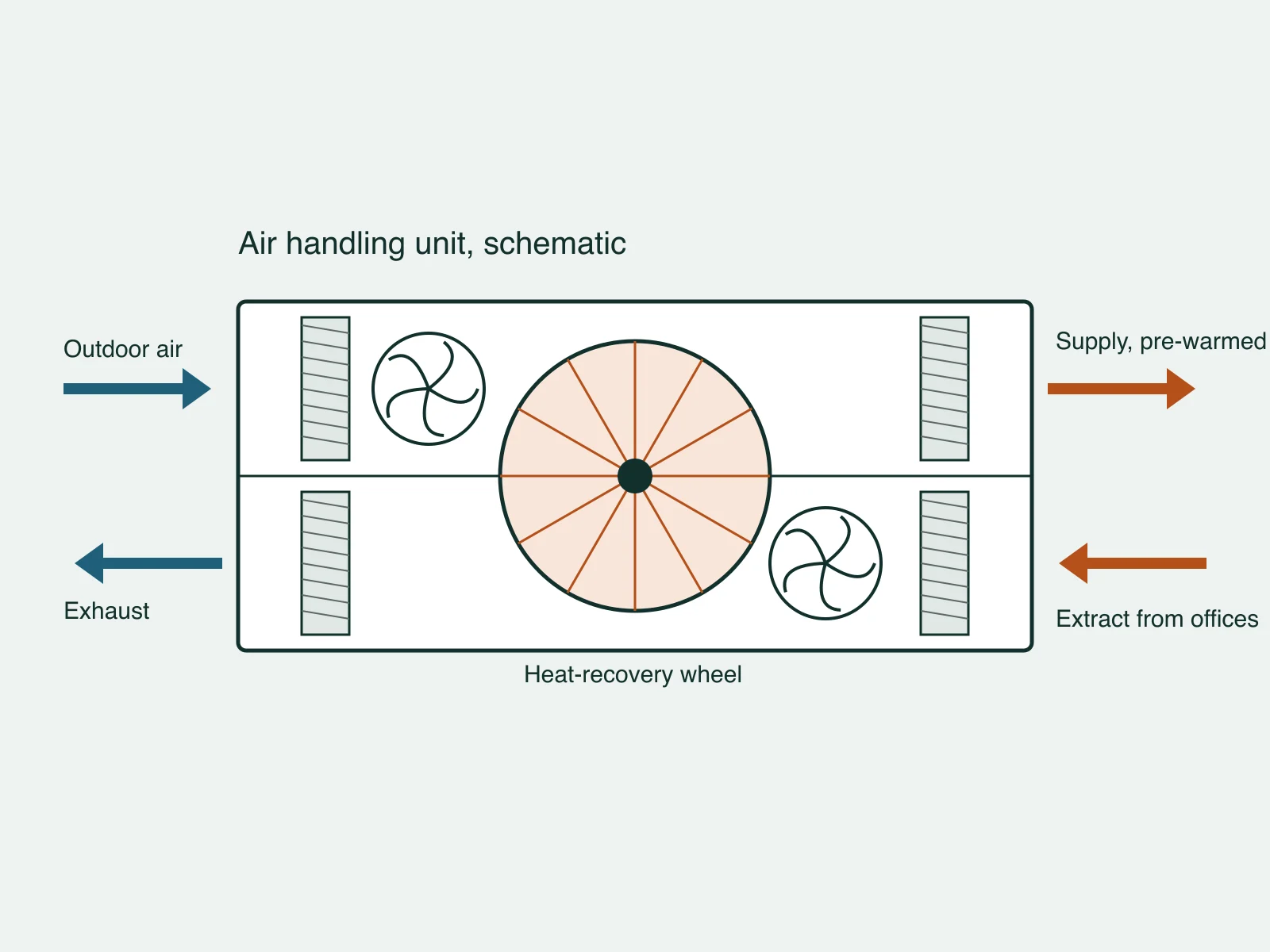 Schematic of an air handling unit with a heat-recovery wheel